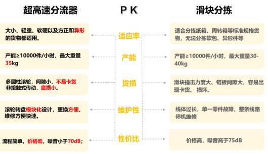 高速分揀設(shè)備對比：滑塊分揀與高速分流器